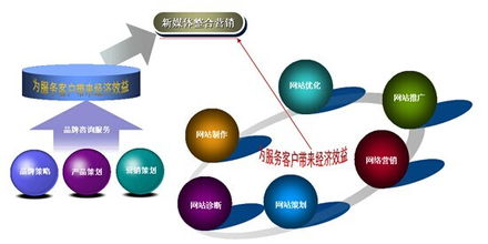企業(yè)互聯(lián)網(wǎng)營(yíng)銷現(xiàn)狀與網(wǎng)絡(luò)技術(shù)服務(wù)發(fā)展趨勢(shì)